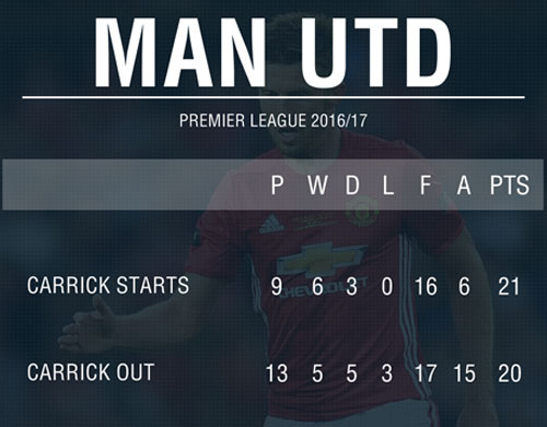 MU – Mourinho: Nhức nhối bài toán Carrick - 2