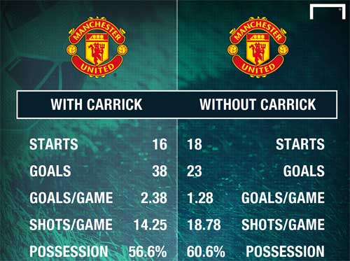 MU – Mourinho: Nhức nhối bài toán Carrick - 3