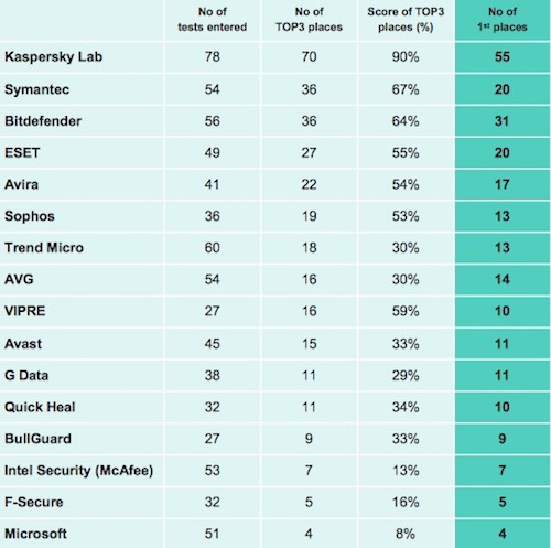 Chấm điểm trình diệt virus: Kaspersky dẫn đầu, Microsoft chót bảng