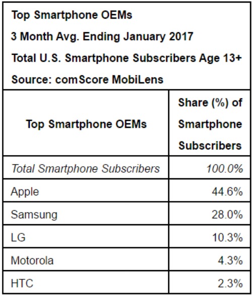 iPhone tiếp tục "soán ngôi" smartphone phổ biến nhất nước Mỹ