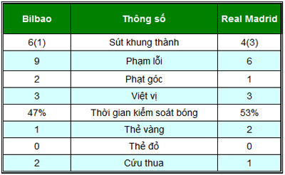 Chi tiết Bilbao - Real Madrid: Căng như dây đàn (KT) - 6