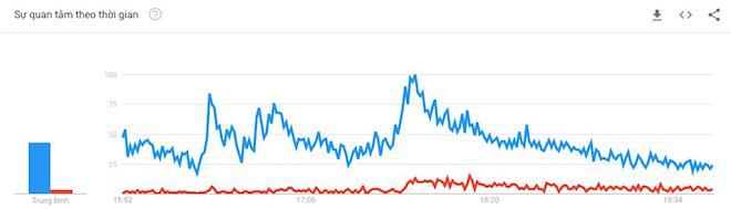 U23 Việt Nam trở thành hiện tượng tìm kiếm trên Google - 2