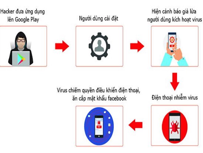 Hơn 35.000 smartphone tại Việt Nam nhiễm virus GhostTeam đánh cắp mật khẩu Facebook - 1