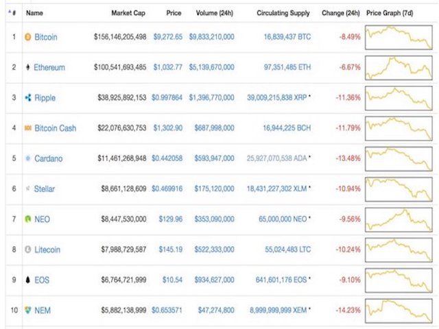 Bitcoin lại đang giảm giá mạnh lần thứ 2 trong năm 2018, lý do là gì?