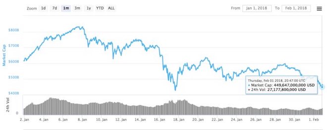 Bitcoin lại đang giảm giá mạnh lần thứ 2 trong năm 2018, lý do là gì? - 2