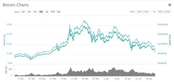 Bitcoin lại đang giảm giá mạnh lần thứ 2 trong năm 2018, lý do là gì? - 3