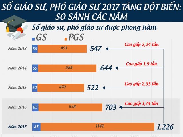 Vì sao số giáo sư, phó giáo sư 2017 tăng đột biến?