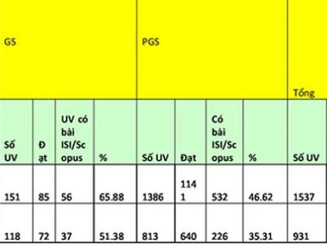 Thấy gì qua những con số của 'chuyến tàu' phong GS, PGS?