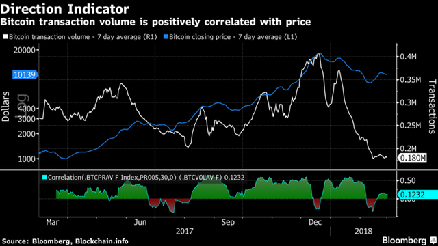Khối lượng giao dịch Bitcoin giảm sút dấy lên câu hỏi liệu Bitcoin có bị thất sủng? - 4