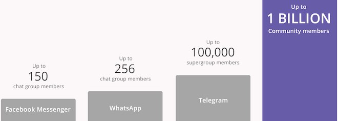 Viber: 1 tỉ người có thể cùng trò chuyện trong một nhóm chat 1520941004 677 viber communities graph 1520940288 width660height236 Viber: 1 tỉ người có thể cùng trò chuyện trong một nhóm chat