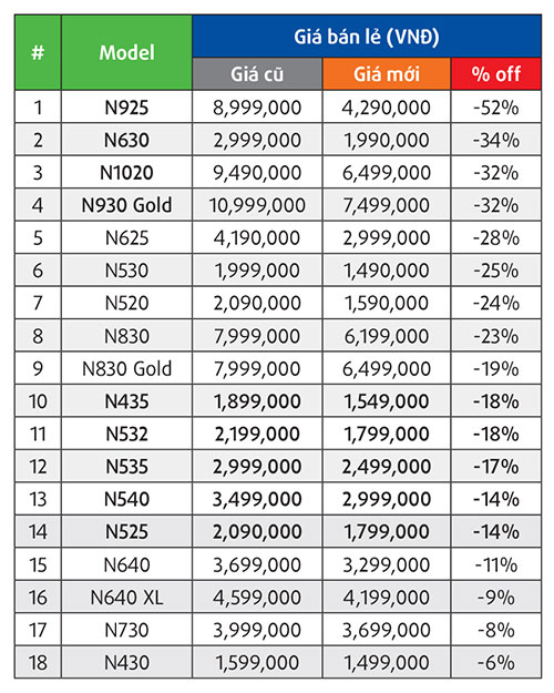 Nokia Lumia giảm giá hấp dẫn lên đến 50% chào hè 2016.