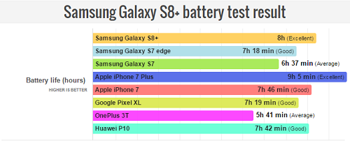 Đã có kết quả kiểm tra pin Samsung Galaxy S8 +