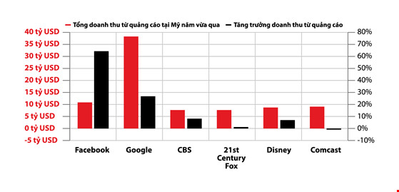 Quảng cáo trực tuyến bất ngờ 'áp đảo' truyền hình - 1
