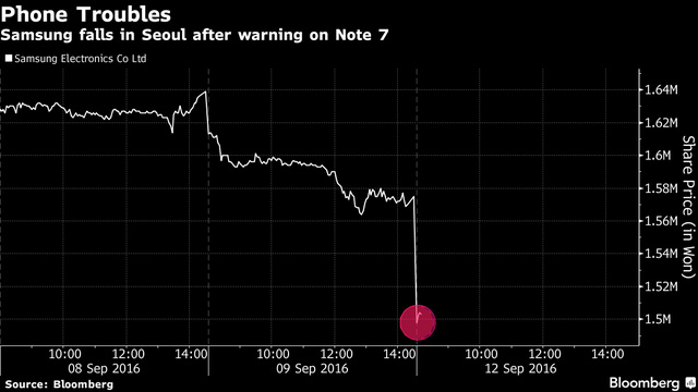 Samsung bốc hơi 22 tỷ USD vì "cơn ác mộng" Note 7 - 1