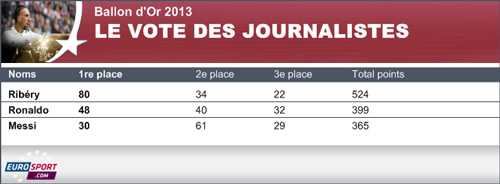 QBV 2016: Ronaldo chưa chắc ăn, Pepe có thể đoạt giải - 2