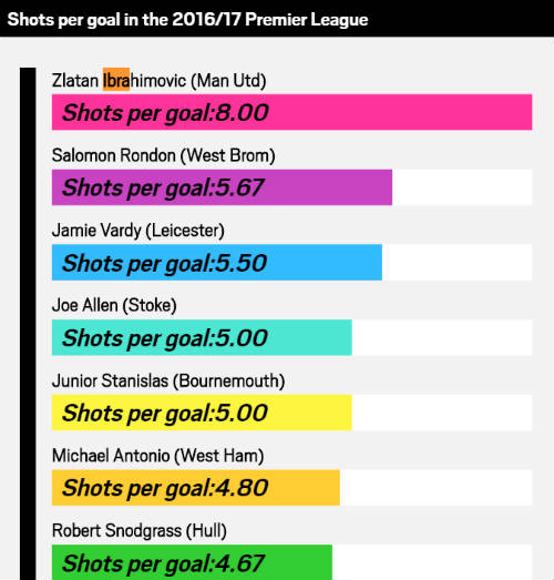 Hiệu suất ghi bàn NHA: Ibrahimovic kém xa Aguero - 2