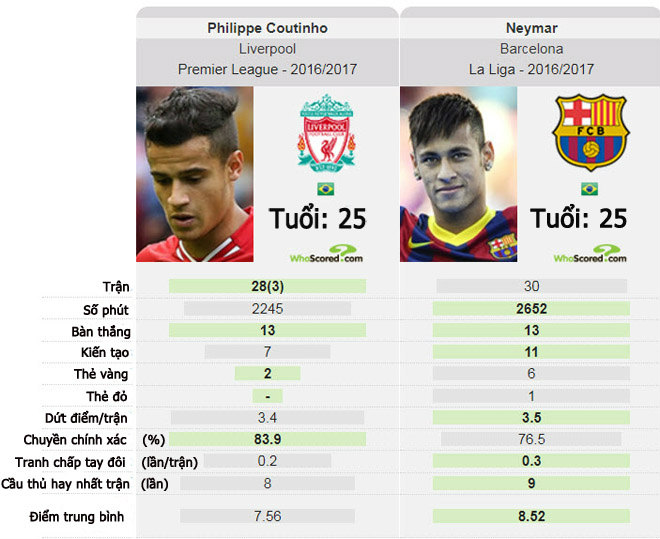 Barca bán Neymar, mua Coutinho: Đem sai lầm "vá" sai lầm - 3