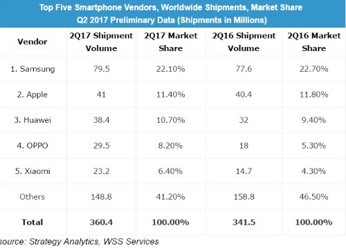 Samsung vẫn áp đảo về số lượng smartphone bán ra trong quý 2 Samsung vẫn áp đảo về số lượng smartphone bán ra trong quý 2