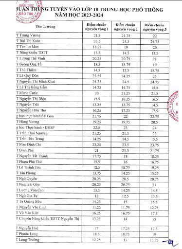 TPHCM chính thức công bố điểm chuẩn lớp 10