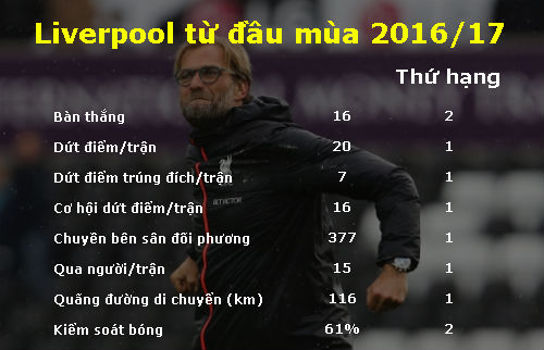 Liverpool là đội tấn công số 1 Ngoại hạng Anh - 1