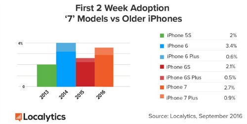 iPhone 7 và iPhone 7 Plus đạt mức tăng trưởng nhanh chóng iPhone 7 và iPhone 7 Plus đạt mức tăng trưởng nhanh chóng