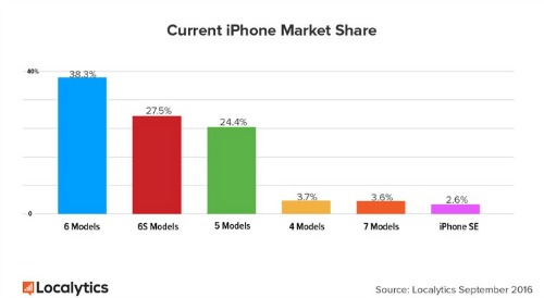 iPhone 7 và iPhone 7 Plus đạt mức tăng trưởng nhanh chóng - 2