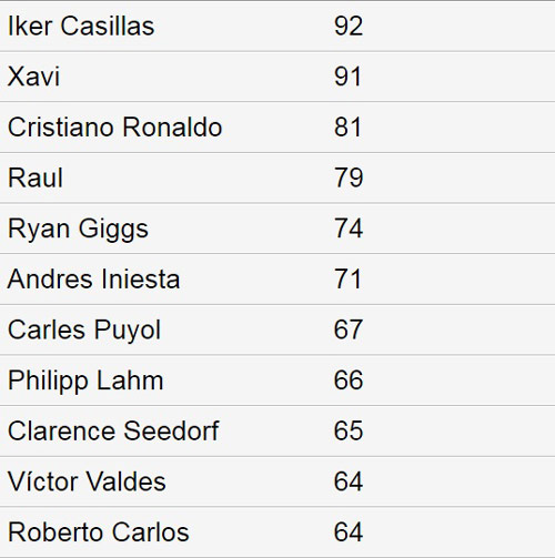 Casillas lại lập kỷ lục chỉ Ronaldo phá được - 3