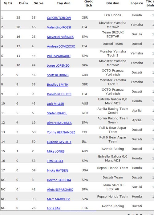 MotoGP: Marquez gặp nạn, Rossi nở nụ cười - 3