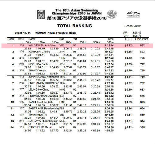 Ánh Viên dẫn đầu vòng loại châu Á, hy vọng HCV 400m tự do - 2