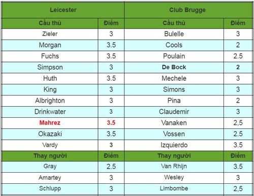 Leicester City - Club Brugge: Tiền chủ hậu khách - 2