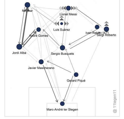 Barca tới Siêu kinh điển: Tam tấu giờ chỉ còn hai - 2