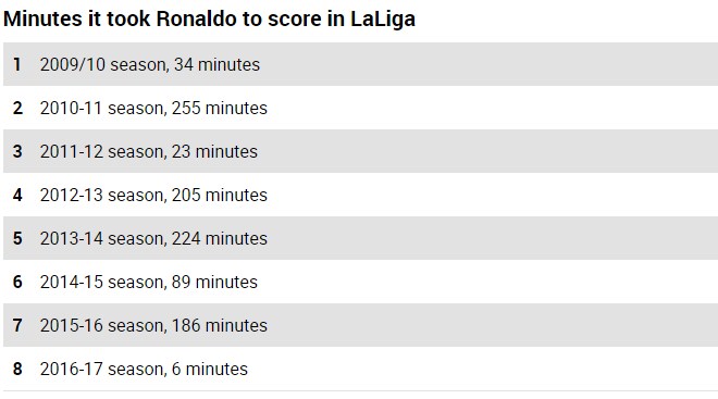 Ronaldo "mèo ngoan" La Liga, "hổ dữ" Cúp C1: Zidane ngao ngán - 3