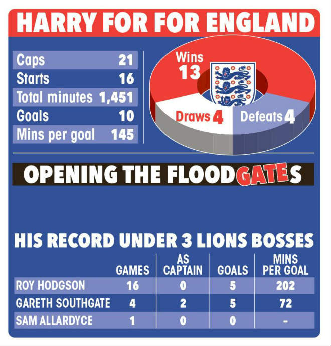 Harry Kane 177 triệu bảng tập như Ronaldo, ĐT Anh mơ vé World Cup sớm - 2