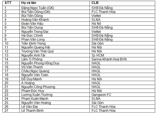 U23 Việt Nam đá giải Thái Lan: Công Phượng dẫn đầu, Tuấn Anh bị loại - 2