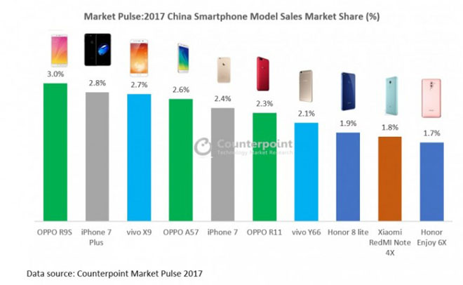 Apple &#34;tuổi tôm&#34; sánh vai Oppo tại thị trường Trung Quốc - 1