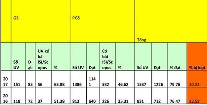 Thấy gì qua những con số của 'chuyến tàu' phong GS, PGS? - 1