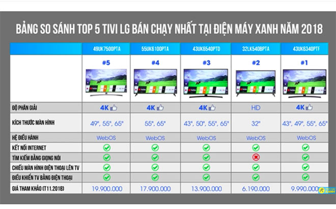TOP 5 TV LG bán chạy nhất siêu thị Điện Máy Xanh mùa mua sắm cuối năm - 7