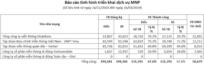 Chuyển mạng giữ số: Cục Viễn thông nói gì về sự tăng/giảm thuê bao của các nhà mạng? - 1