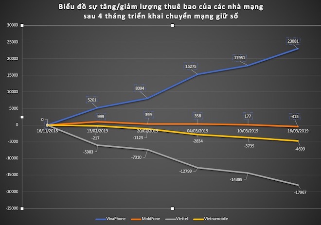 Chuyển mạng giữ số: "Hời" hơn 23.000 thuê bao sau 4 tháng, VinaPhone nói gì? - 1