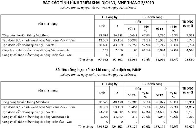 Chuyển mạng giữ số: Nhiều bất ngờ vừa xảy ra với Vina, Mobi và Viettel - 1