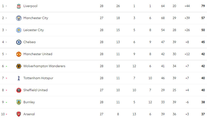 Hot Race Top 4 Premier League: MU draw dramatic, & # 34; five tigers & # 34; picture 1 interest - 2