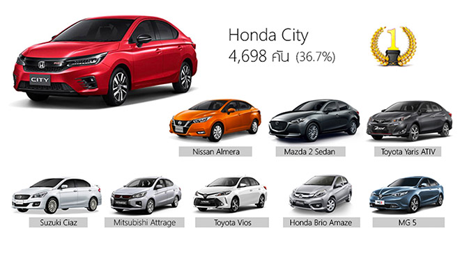 Honda City thế hệ mới áp đảo doanh số trước cái đối thủ tại Thái Lan - 1