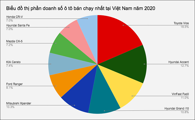 10 Mẫu Xe Ô Tô Bán Chạy Nhất Tại Việt Nam Năm 2020
