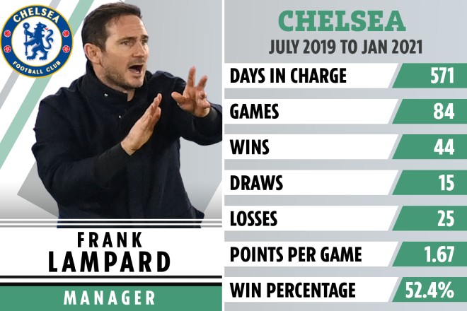 "Lò xay HLV" Chelsea: Mourinho trụ lâu nhất, thầy cũ Ronaldo thảm hơn Lampard - 1