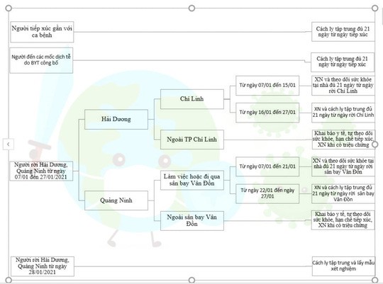 KHẨN: TP HCM nâng cấp độ cách ly người đến từ vùng dịch Quảng Ninh, Hải Dương - 2