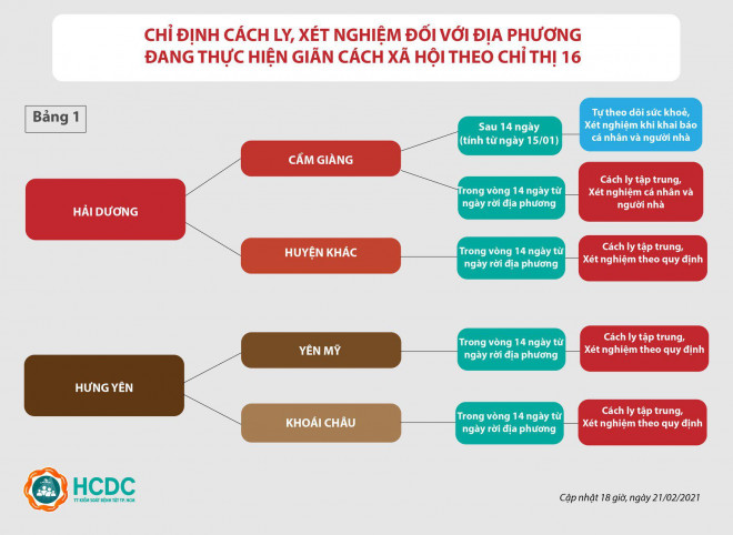 TP HCM: Hướng dẫn mới nhất người về từ vùng dịch Covid-19 - 2