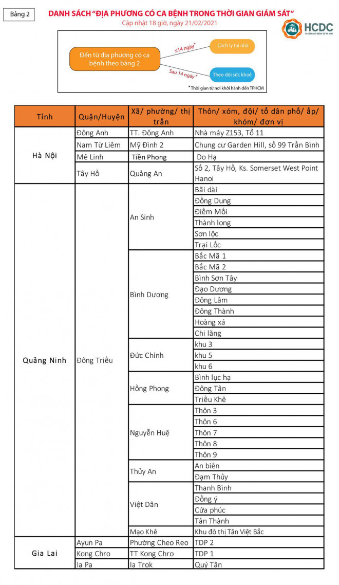 TP HCM: Hướng dẫn mới nhất người về từ vùng dịch Covid-19 - 3