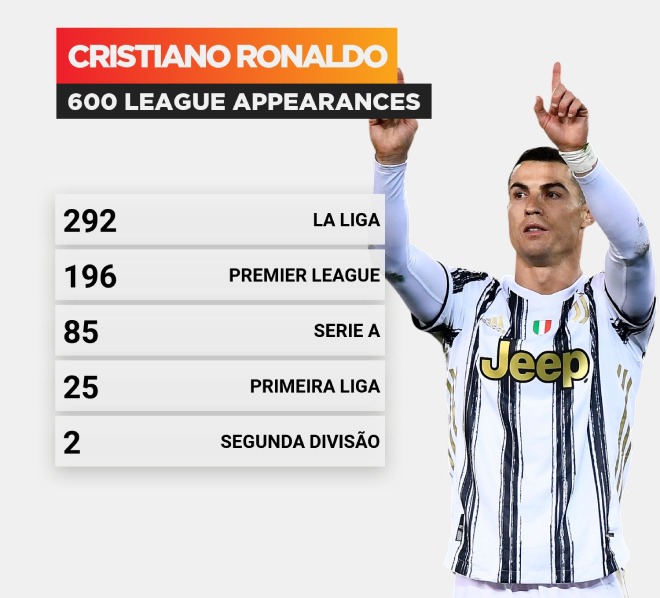 Ronaldo thiết lập siêu kỳ tích ghi bàn 12 năm, ăn mừng cột mốc 600 trận - 1