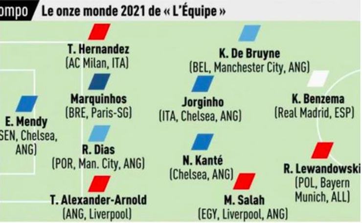 Báo Pháp chọn đội hình hay nhất gây tranh cãi: Messi, Ronaldo, Mbappe mất tích - 1