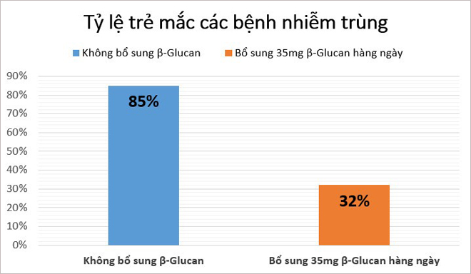 Loạt công trình chứng minh: Beta-glucan - Hoạt chất vàng giúp trẻ tăng đề kháng, mẹ không thể bỏ qua! - 1